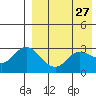 Etienne Bay tide chart for Wednesday, April 27, 2022