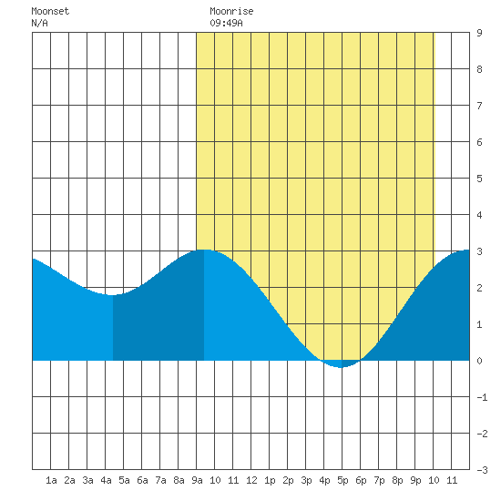 Etienne Bay tide chart for Saturday, April 2, 2022