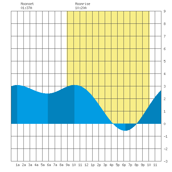 Etienne Bay tide chart for Monday, April 4, 2022