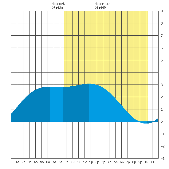 Etienne Bay tide chart for Saturday, April 9, 2022