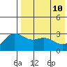 Etienne Bay tide chart for Tuesday, May 10, 2022