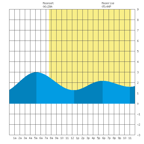 Etienne Bay tide chart for Wednesday, May 11, 2022