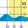 Etienne Bay tide chart for Wednesday, May 11, 2022