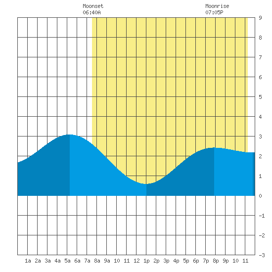 Etienne Bay tide chart for Thursday, May 12, 2022