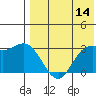 Etienne Bay tide chart for Saturday, May 14, 2022