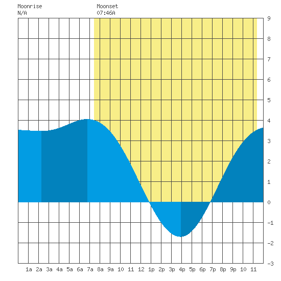 Etienne Bay tide chart for Monday, May 16, 2022