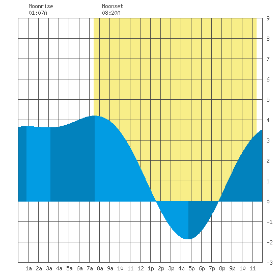 Etienne Bay tide chart for Tuesday, May 17, 2022