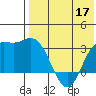 Etienne Bay tide chart for Tuesday, May 17, 2022