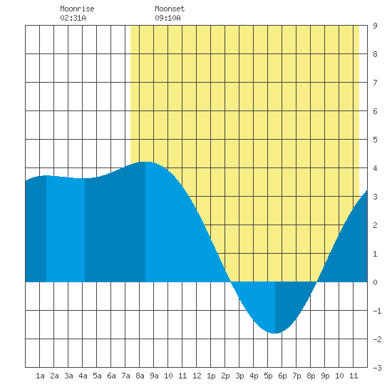 Etienne Bay tide chart for Wednesday, May 18, 2022
