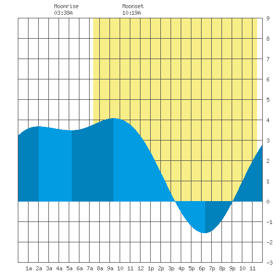 Etienne Bay tide chart for Thursday, May 19, 2022