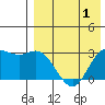 Etienne Bay tide chart for Sunday, May 1, 2022