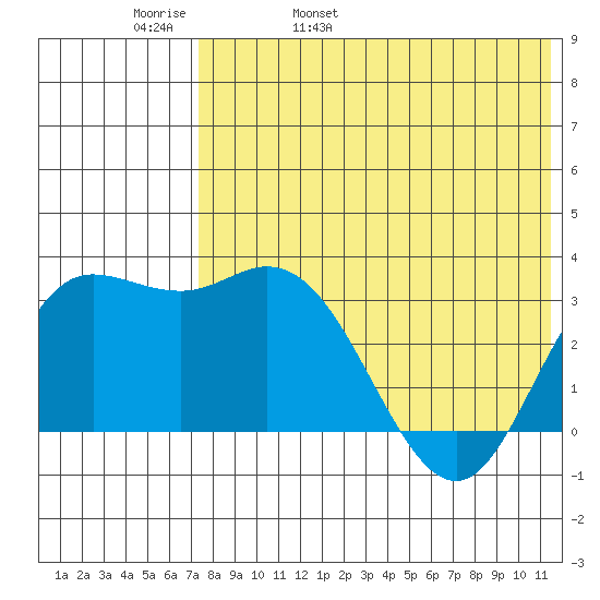 Etienne Bay tide chart for Friday, May 20, 2022