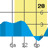 Etienne Bay tide chart for Friday, May 20, 2022