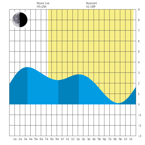 Etienne Bay tide chart for Sunday, May 22, 2022