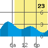 Etienne Bay tide chart for Monday, May 23, 2022