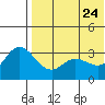 Etienne Bay tide chart for Tuesday, May 24, 2022
