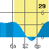 Etienne Bay tide chart for Sunday, May 29, 2022