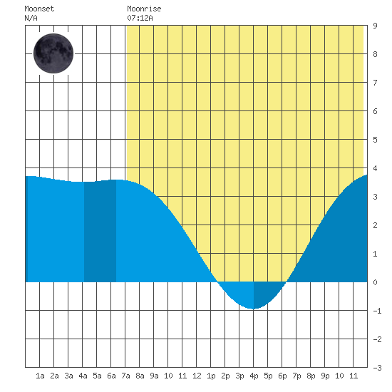 Etienne Bay tide chart for Monday, May 30, 2022