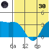 Etienne Bay tide chart for Monday, May 30, 2022