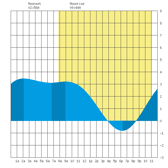 Etienne Bay tide chart for Wednesday, May 4, 2022