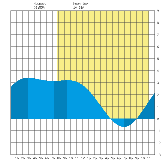 Etienne Bay tide chart for Thursday, May 5, 2022