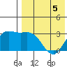 Etienne Bay tide chart for Thursday, May 5, 2022