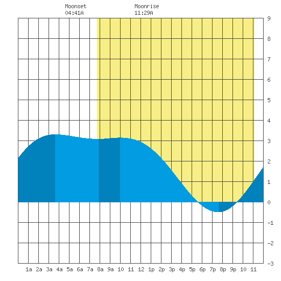 Etienne Bay tide chart for Friday, May 6, 2022