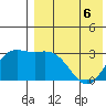 Etienne Bay tide chart for Friday, May 6, 2022