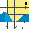Etienne Bay tide chart for Friday, June 10, 2022
