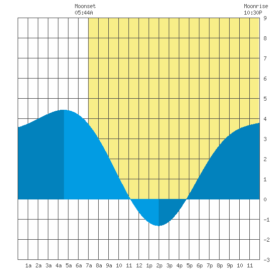 Etienne Bay tide chart for Sunday, June 12, 2022