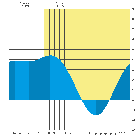 Etienne Bay tide chart for Thursday, June 16, 2022