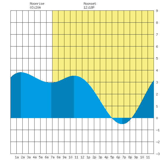 Etienne Bay tide chart for Saturday, June 18, 2022