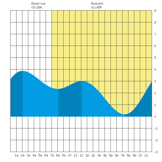 Etienne Bay tide chart for Sunday, June 19, 2022