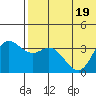 Etienne Bay tide chart for Sunday, June 19, 2022