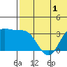 Etienne Bay tide chart for Wednesday, June 1, 2022