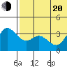 Etienne Bay tide chart for Monday, June 20, 2022
