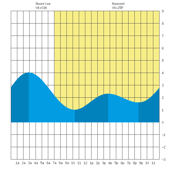 Etienne Bay tide chart for Tuesday, June 21, 2022
