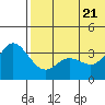Etienne Bay tide chart for Tuesday, June 21, 2022