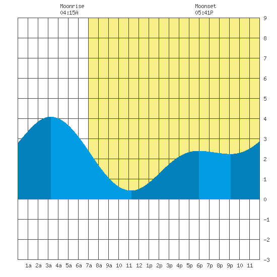 Etienne Bay tide chart for Wednesday, June 22, 2022