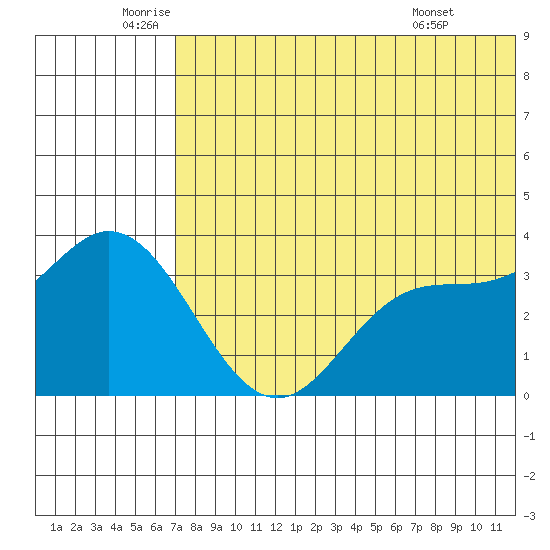 Etienne Bay tide chart for Thursday, June 23, 2022