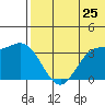 Etienne Bay tide chart for Saturday, June 25, 2022