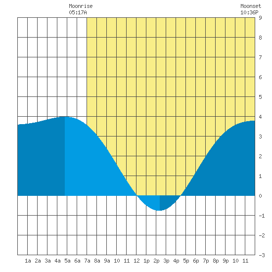 Etienne Bay tide chart for Sunday, June 26, 2022