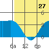 Etienne Bay tide chart for Monday, June 27, 2022