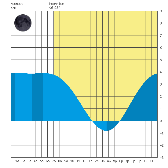 Etienne Bay tide chart for Tuesday, June 28, 2022