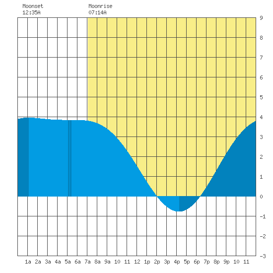 Etienne Bay tide chart for Wednesday, June 29, 2022