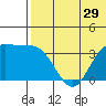 Etienne Bay tide chart for Wednesday, June 29, 2022