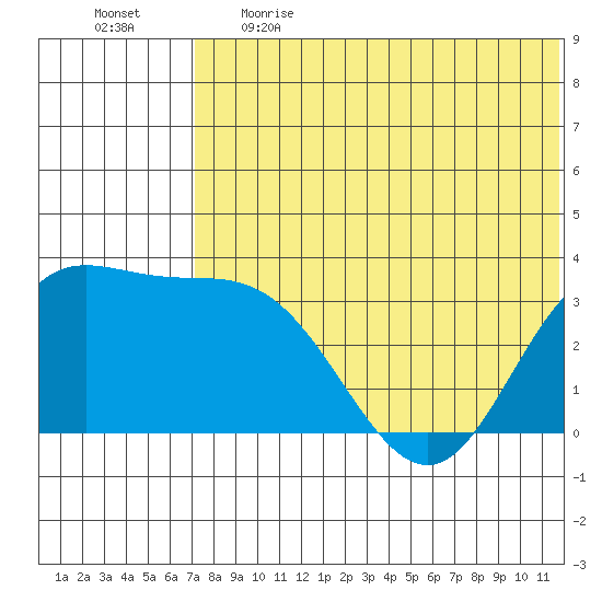 Etienne Bay tide chart for Thursday, June 2, 2022