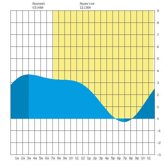 Etienne Bay tide chart for Saturday, June 4, 2022
