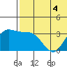 Etienne Bay tide chart for Saturday, June 4, 2022