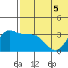 Etienne Bay tide chart for Sunday, June 5, 2022